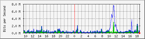 ht2-9300_gigabitethernet4_0_24 Traffic Graph