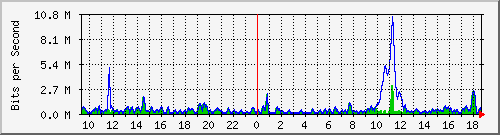 ht2-9300_gigabitethernet4_0_25 Traffic Graph