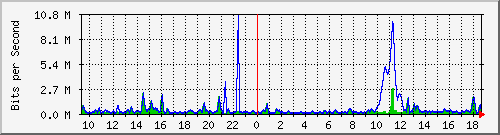 ht2-9300_gigabitethernet4_0_26 Traffic Graph