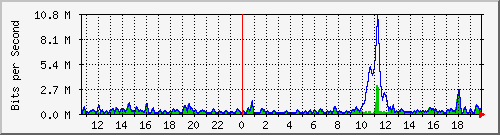 ht2-9300_gigabitethernet4_0_27 Traffic Graph