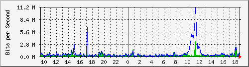 ht2-9300_gigabitethernet4_0_28 Traffic Graph