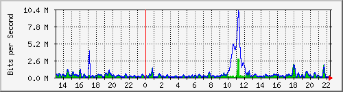ht2-9300_gigabitethernet4_0_29 Traffic Graph