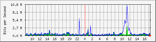 ht2-9300_gigabitethernet4_0_3 Traffic Graph