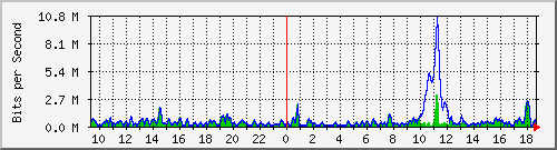 ht2-9300_gigabitethernet4_0_31 Traffic Graph