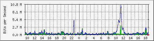 ht2-9300_gigabitethernet4_0_32 Traffic Graph
