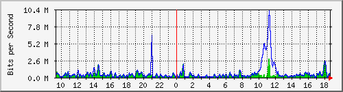 ht2-9300_gigabitethernet4_0_33 Traffic Graph