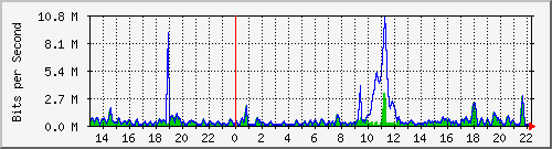 ht2-9300_gigabitethernet4_0_34 Traffic Graph