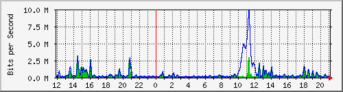 ht2-9300_gigabitethernet4_0_35 Traffic Graph