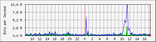 ht2-9300_gigabitethernet4_0_36 Traffic Graph