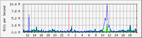 ht2-9300_gigabitethernet4_0_37 Traffic Graph