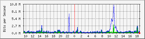 ht2-9300_gigabitethernet4_0_38 Traffic Graph