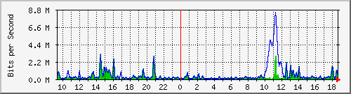 ht2-9300_gigabitethernet4_0_39 Traffic Graph