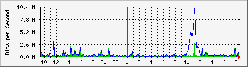 ht2-9300_gigabitethernet4_0_40 Traffic Graph