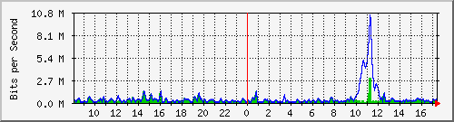 ht2-9300_gigabitethernet4_0_42 Traffic Graph