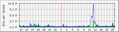 ht2-9300_gigabitethernet4_0_43 Traffic Graph