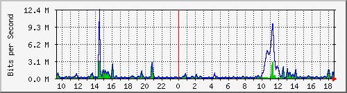 ht2-9300_gigabitethernet4_0_44 Traffic Graph