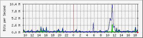 ht2-9300_gigabitethernet4_0_45 Traffic Graph