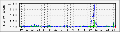 ht2-9300_gigabitethernet4_0_46 Traffic Graph