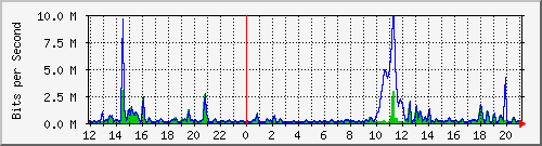 ht2-9300_gigabitethernet4_0_47 Traffic Graph