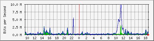 ht2-9300_gigabitethernet4_0_48 Traffic Graph