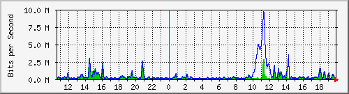 ht2-9300_gigabitethernet4_0_5 Traffic Graph
