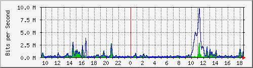 ht2-9300_gigabitethernet4_0_7 Traffic Graph