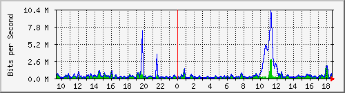 ht2-9300_gigabitethernet4_0_9 Traffic Graph