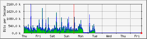 week