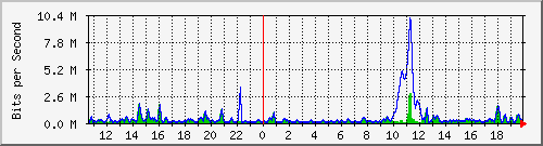ht2-9300_gigabitethernet5_0_10 Traffic Graph