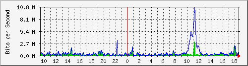 ht2-9300_gigabitethernet5_0_11 Traffic Graph