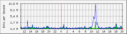 ht2-9300_gigabitethernet5_0_12 Traffic Graph