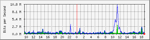 ht2-9300_gigabitethernet5_0_13 Traffic Graph