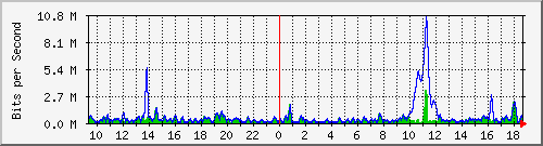 ht2-9300_gigabitethernet5_0_14 Traffic Graph