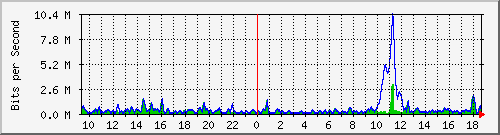 ht2-9300_gigabitethernet5_0_16 Traffic Graph