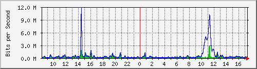 ht2-9300_gigabitethernet5_0_18 Traffic Graph