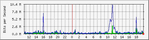 ht2-9300_gigabitethernet5_0_19 Traffic Graph