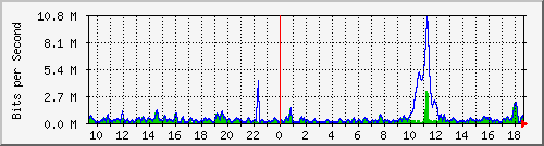 ht2-9300_gigabitethernet5_0_20 Traffic Graph