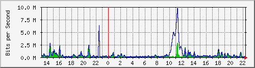 ht2-9300_gigabitethernet5_0_22 Traffic Graph