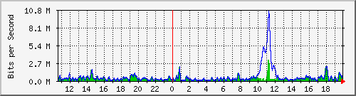 ht2-9300_gigabitethernet5_0_23 Traffic Graph