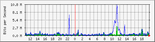 ht2-9300_gigabitethernet5_0_24 Traffic Graph