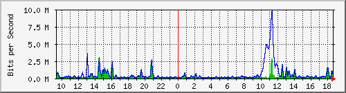 ht2-9300_gigabitethernet5_0_25 Traffic Graph