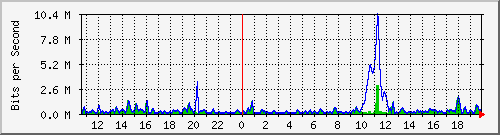 ht2-9300_gigabitethernet5_0_26 Traffic Graph