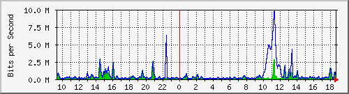 ht2-9300_gigabitethernet5_0_27 Traffic Graph