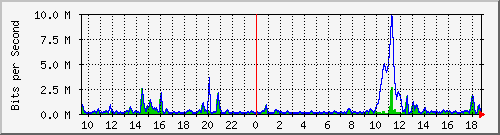 ht2-9300_gigabitethernet5_0_28 Traffic Graph