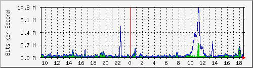 ht2-9300_gigabitethernet5_0_29 Traffic Graph
