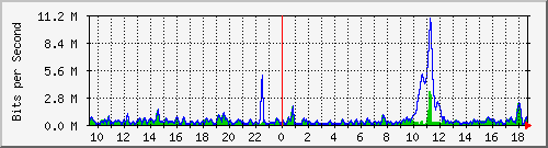 ht2-9300_gigabitethernet5_0_31 Traffic Graph
