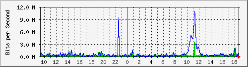 ht2-9300_gigabitethernet5_0_33 Traffic Graph