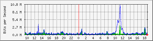 ht2-9300_gigabitethernet5_0_34 Traffic Graph