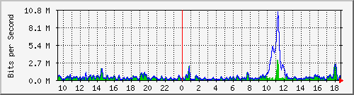 ht2-9300_gigabitethernet5_0_35 Traffic Graph