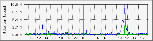 ht2-9300_gigabitethernet5_0_36 Traffic Graph